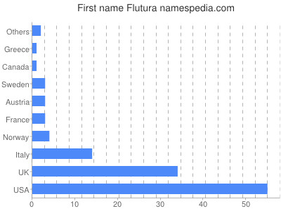 prenom Flutura