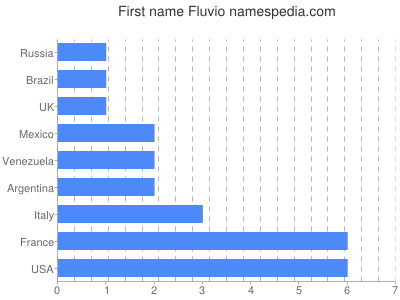 Vornamen Fluvio