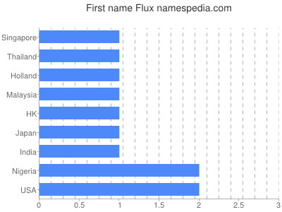 prenom Flux