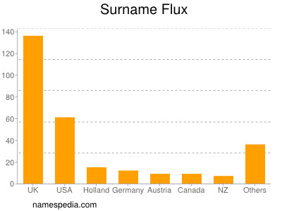 nom Flux