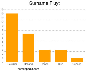 Familiennamen Fluyt