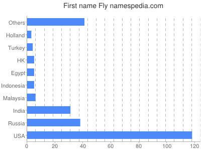 Vornamen Fly