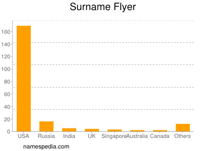 Surname Flyer