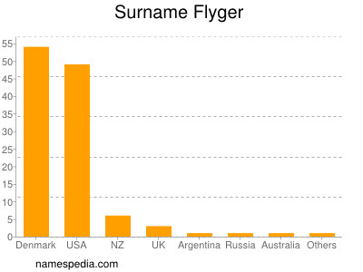 nom Flyger