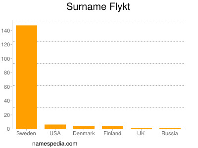 Familiennamen Flykt