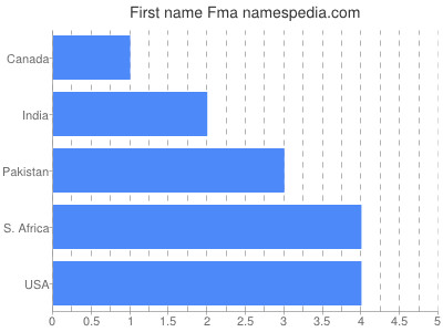 Vornamen Fma