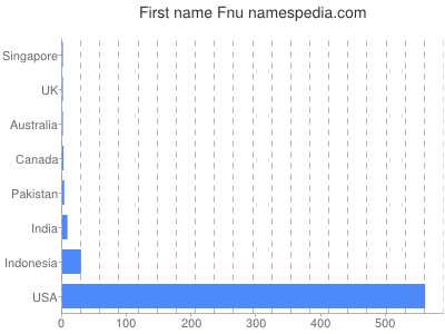 Given name Fnu