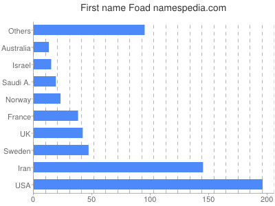 Vornamen Foad