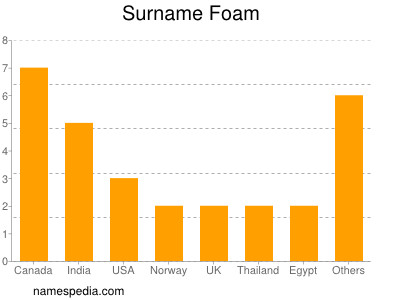 Familiennamen Foam