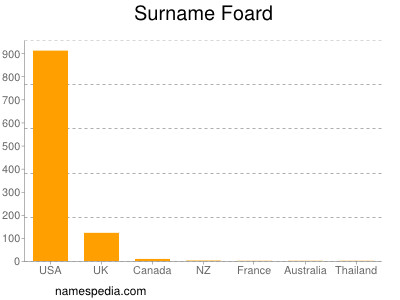 Familiennamen Foard