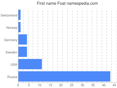 prenom Foat