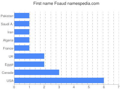 Vornamen Foaud