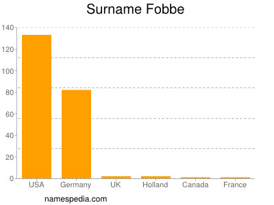 Familiennamen Fobbe