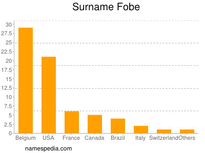 nom Fobe