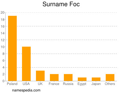 Familiennamen Foc