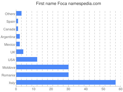 prenom Foca