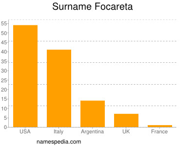 Familiennamen Focareta