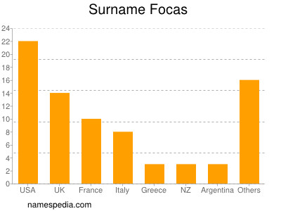 Surname Focas