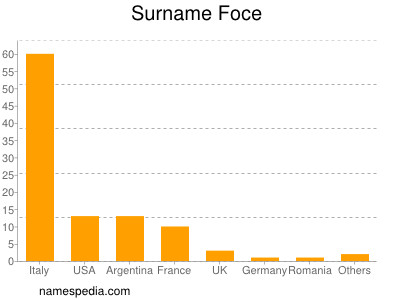 Surname Foce