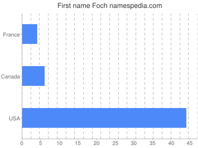 Vornamen Foch