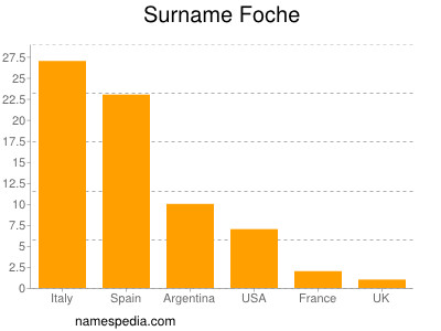 nom Foche