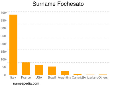 Familiennamen Fochesato