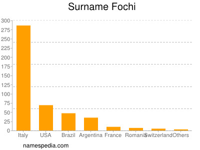 Familiennamen Fochi