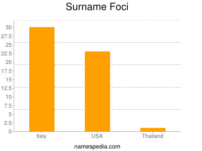 Familiennamen Foci