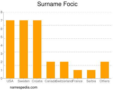 Familiennamen Focic