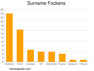 Familiennamen Fockens