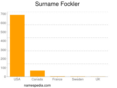 Familiennamen Fockler