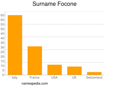 Surname Focone
