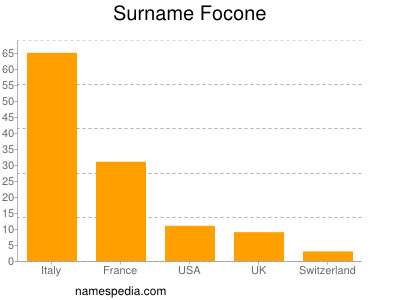 nom Focone