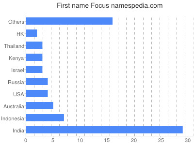 Given name Focus