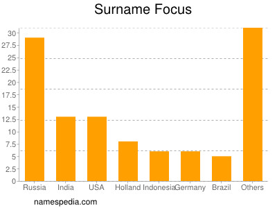 Surname Focus