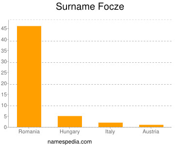 Familiennamen Focze