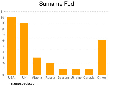 Surname Fod