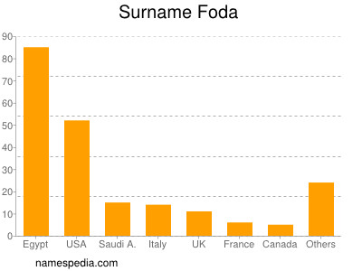 Surname Foda