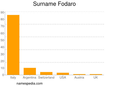 Familiennamen Fodaro