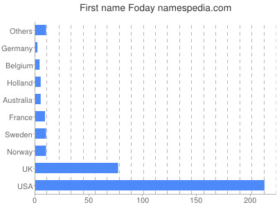 prenom Foday