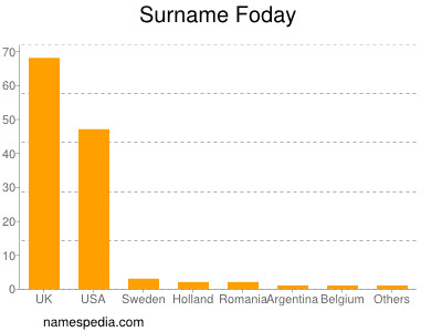 Surname Foday