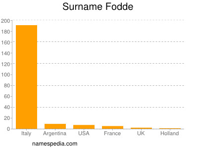 Surname Fodde