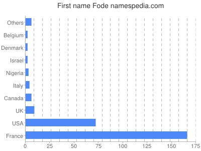 prenom Fode