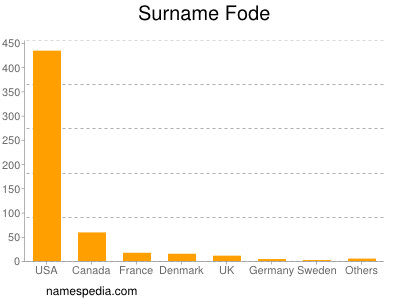 Familiennamen Fode