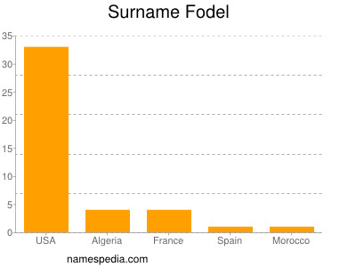 Familiennamen Fodel