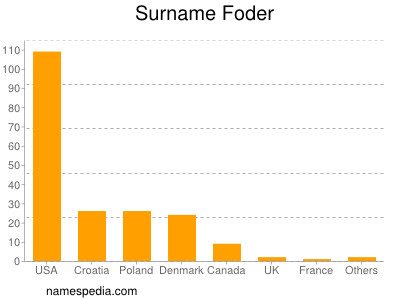 Familiennamen Foder