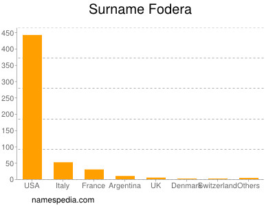 Familiennamen Fodera