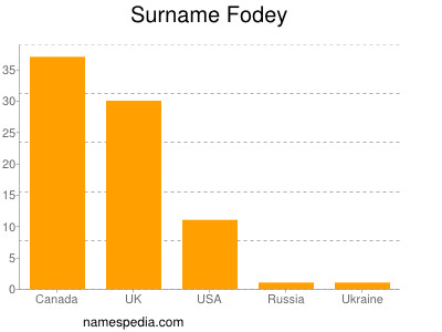 Surname Fodey