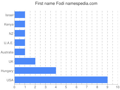 prenom Fodi