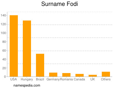 Familiennamen Fodi